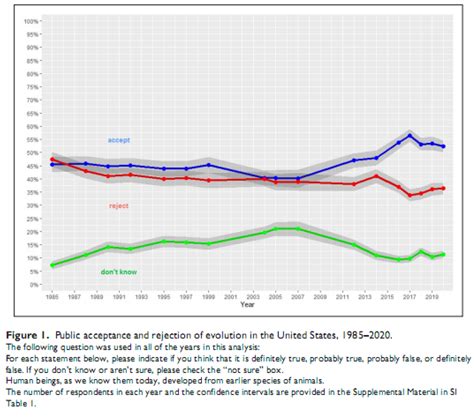 Evolution Now Accepted By Majority Of Americans